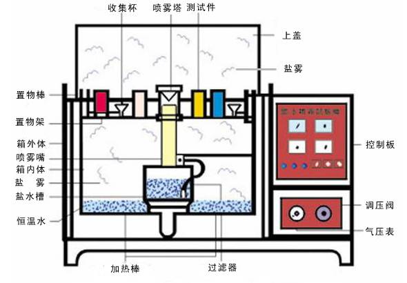 【干货】盐雾试验一小时相当于自然环境多少时间？ - 图4