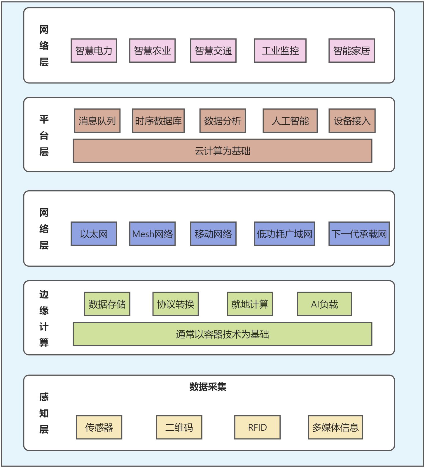 1. 物联网技术调查 - 图2