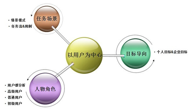 从人物角色分析到产品功能设计 - 图1