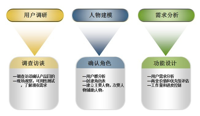 从人物角色分析到产品功能设计 - 图2