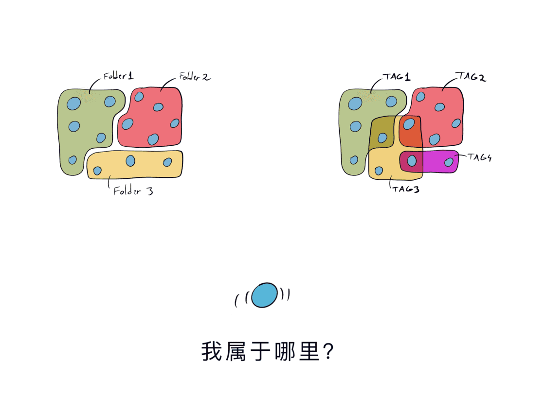 上图，左侧是传统的文件夹分类方式，即分类；右侧是标签方式