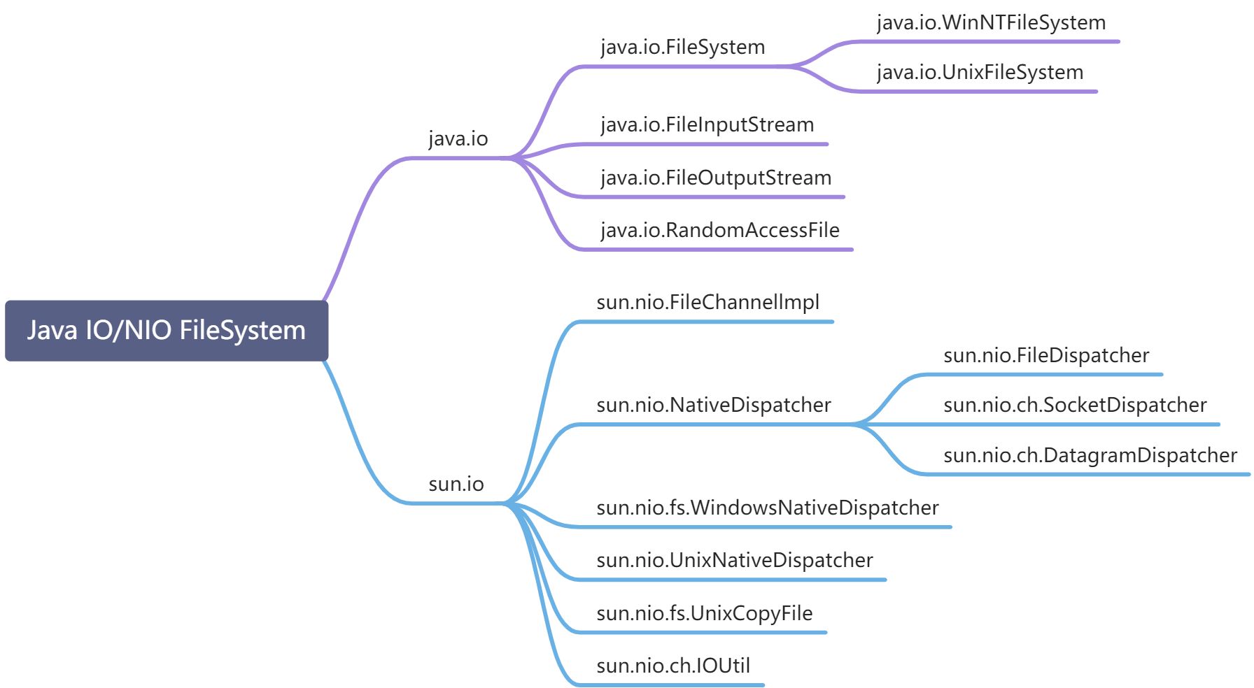 Java FileSystem - 图1