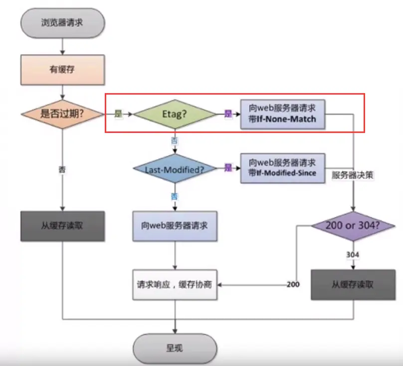 前端性能优化常用技术手段--Nginx服务器缓存策略 - 图32