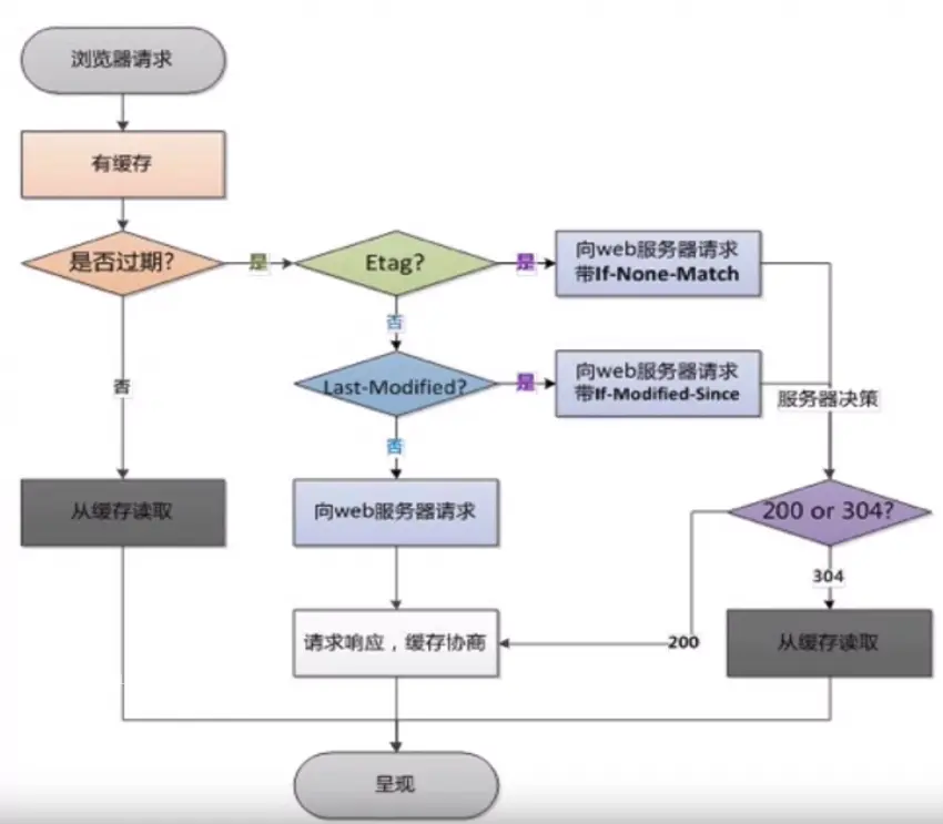 前端性能优化常用技术手段--Nginx服务器缓存策略 - 图1