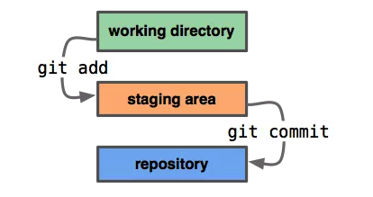 .git 常用命令 - 图5