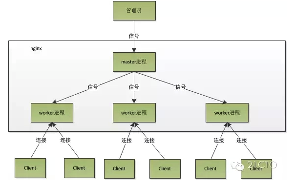 .nginx 工作原理、进程模型 - 图2