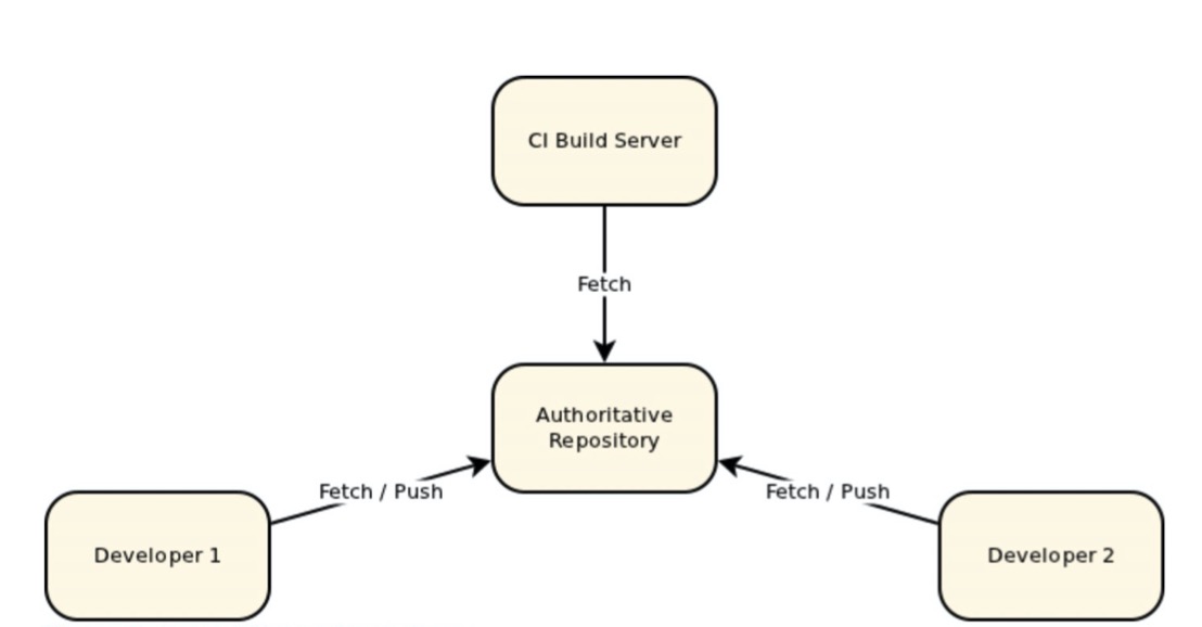 .git - .Gerrit代码Review入门实战 - 《Linux》 - 极客文档