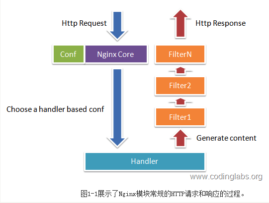 .nginx 工作原理、进程模型 - 图1