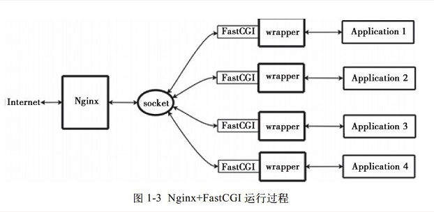 .nginx 工作原理、进程模型 - 图3