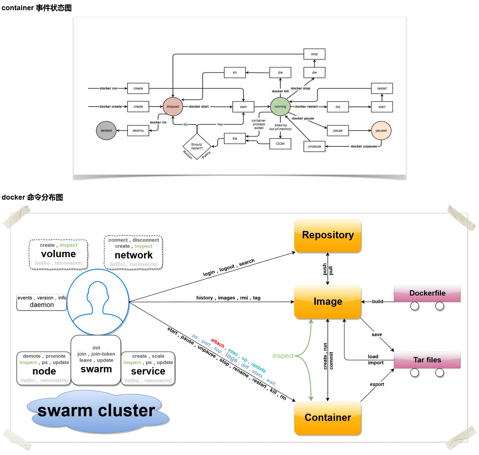 客户端命令 - docker - 图1