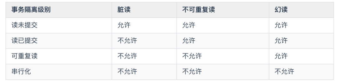 .mysql 事务特性以及隔离级别说明 - 图1