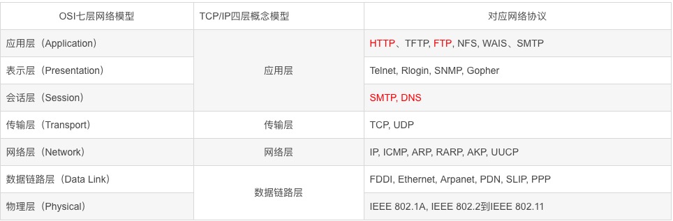 计算机网络模型 七层OSI & 四层TCP/IP - 图1