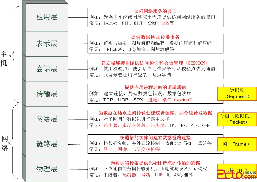 计算机网络模型 七层OSI & 四层TCP/IP - 图3