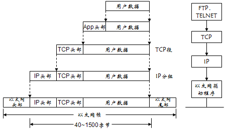 计算机网络模型 七层OSI & 四层TCP/IP - 图5