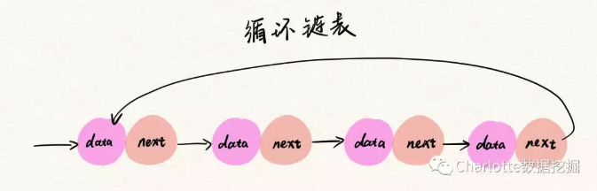 链表的php实现 - 图3