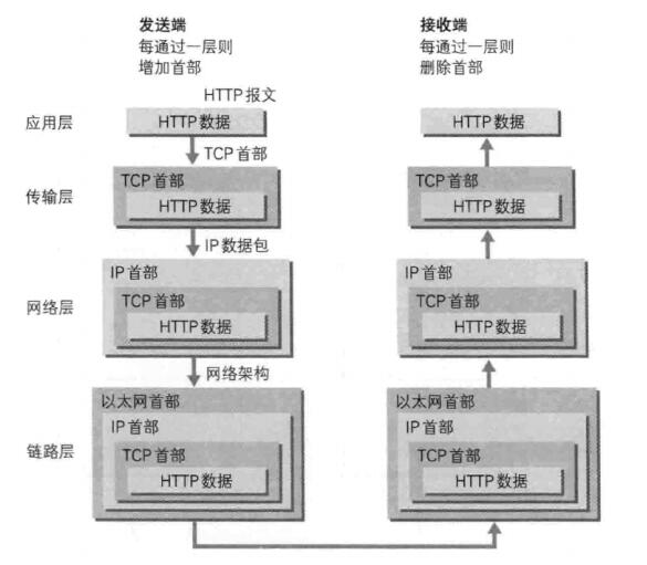 计算机网络模型 七层OSI & 四层TCP/IP - 图6