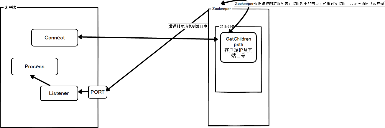 Zookeeper - 图1