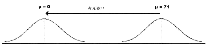 8. 正态分布的运用 - 图11