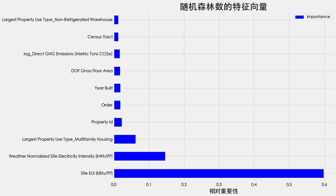 基于建筑能源数据的预测 - 图9