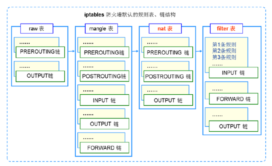 企业级iptables - 图1