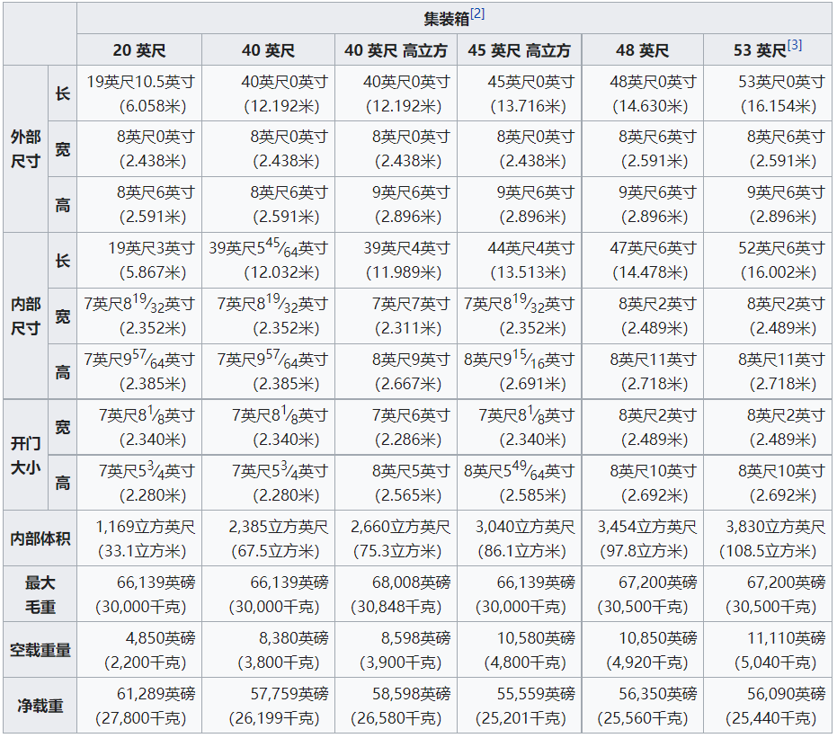 集装箱 - 图1