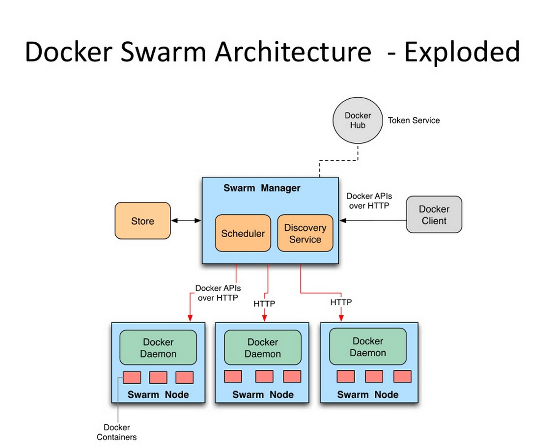 docker swarm架构图.png