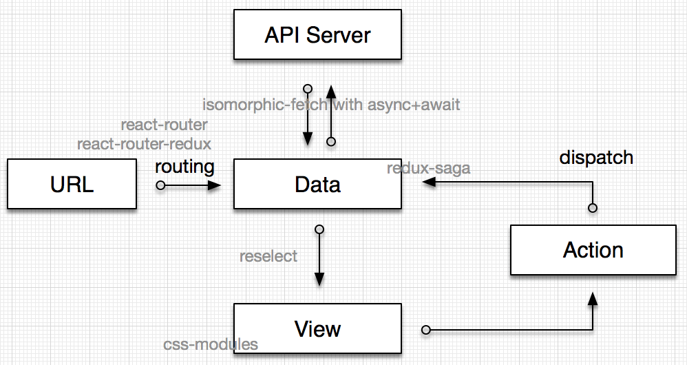 Redux 相关 - 图1