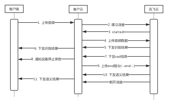 开发-接入 - 图4