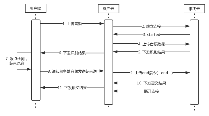 开发-接入 - 图3