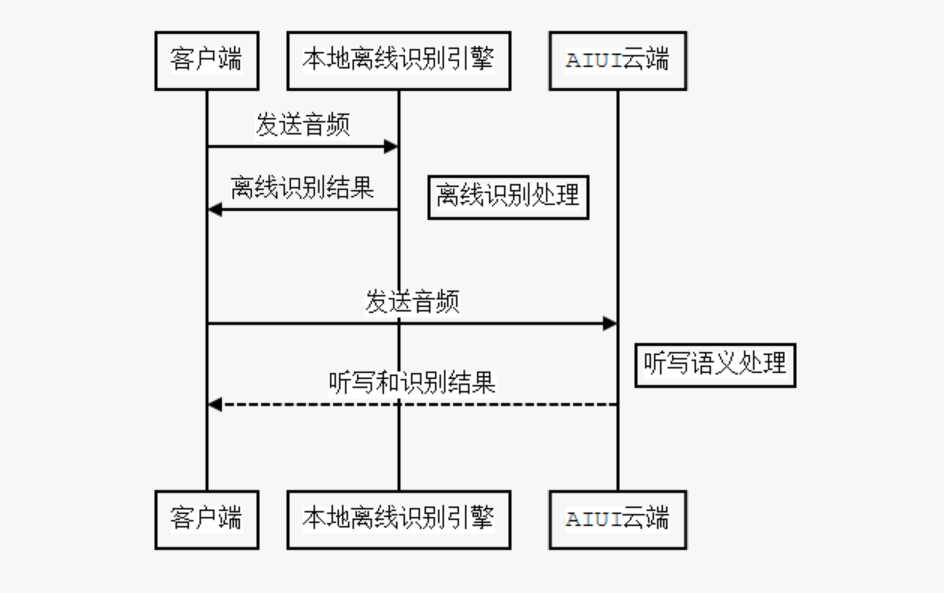 开发-接入 - 图11