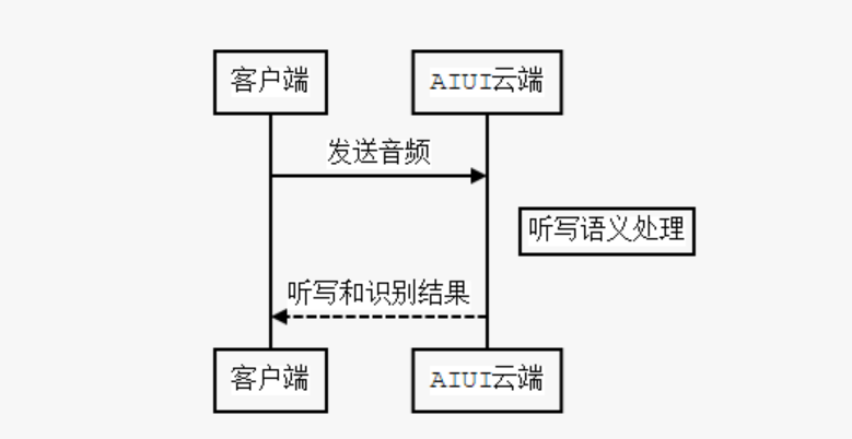 开发-接入 - 图6