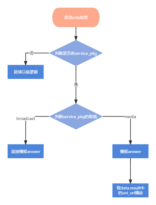 开发-接入 - 图5