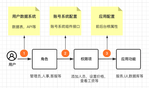 账号系统 - 图5