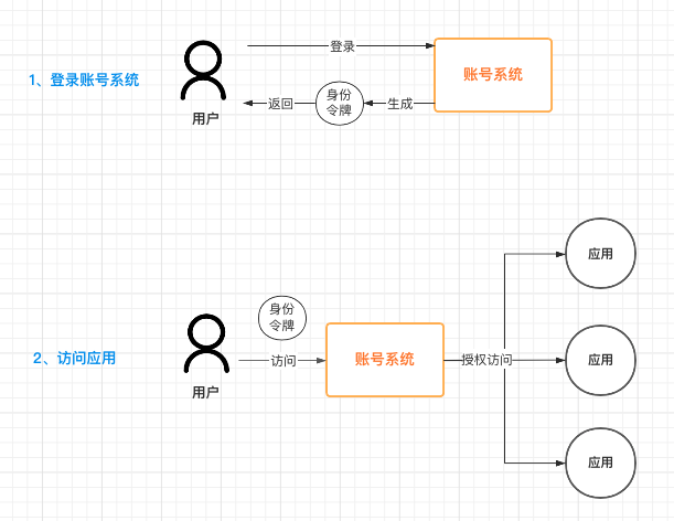 账号系统 - 图2