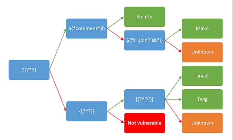 flask + jinja2 的 SSTI ---[攻防世界shrine] - 图1