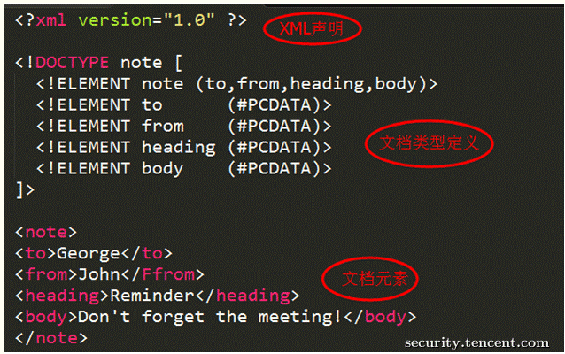 个人理解的XML和XXE - 图1