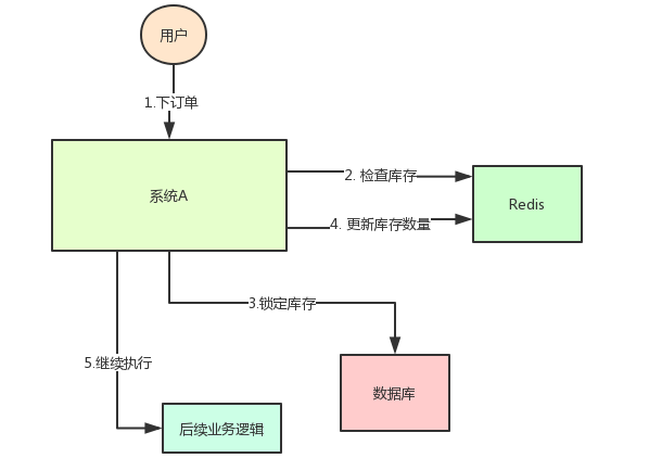 分布式锁用Redis还是Zookeeper？ - 图1