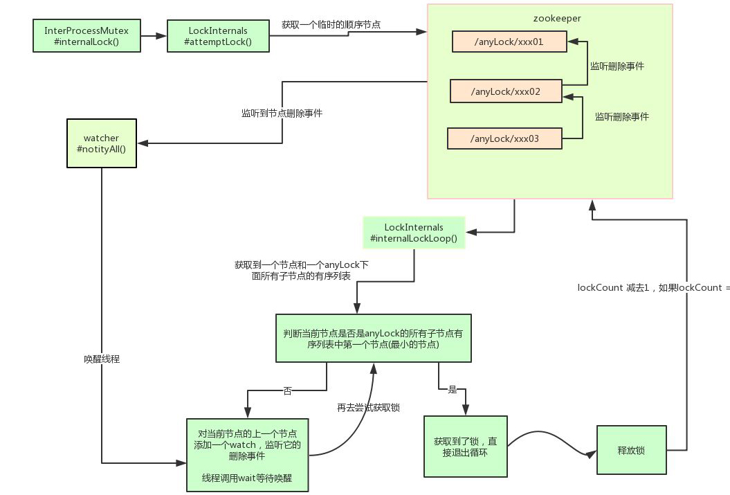 分布式锁用Redis还是Zookeeper？ - 图9