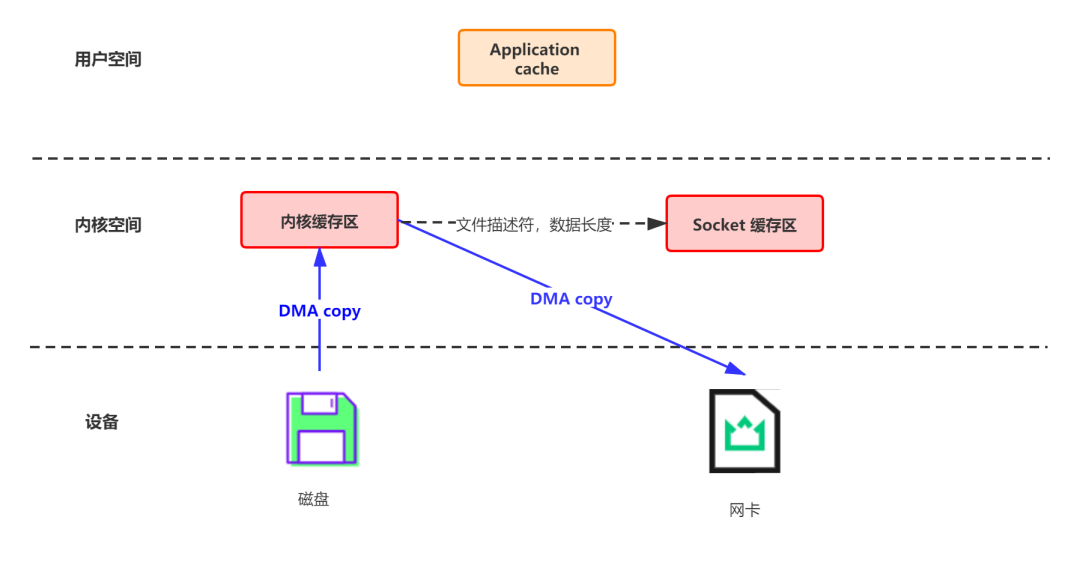 Kafka 为什么能那么快的 6 个原因 - 图8