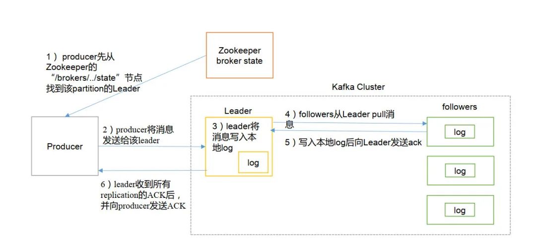 一文讲清 Kafka 工作流程和存储机制 - 图8