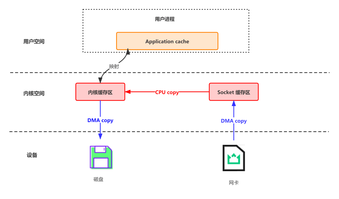 Kafka 为什么能那么快的 6 个原因 - 图7