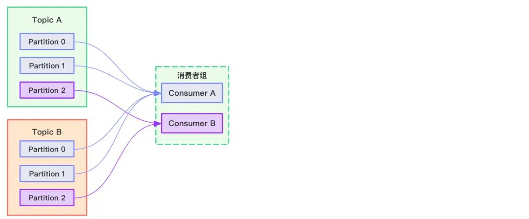 一文讲清 Kafka 工作流程和存储机制 - 图14