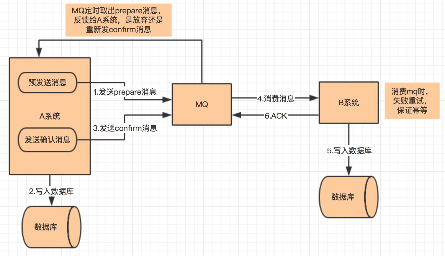 分布式事务，这一篇就够了 - 图5