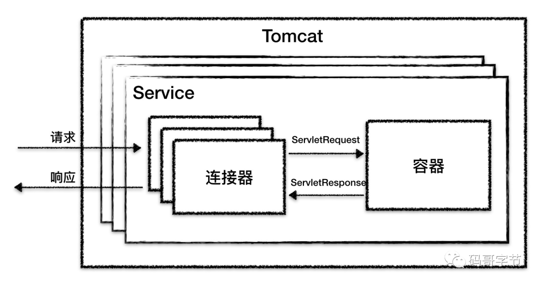 Tomcat 架构原理解析到架构设计借鉴 - 图3