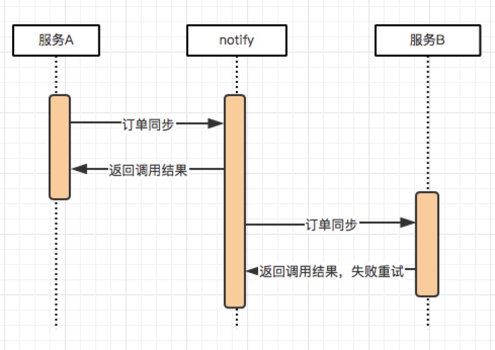 分布式事务，这一篇就够了 - 图8