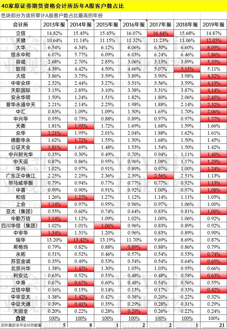 3.2证券业务会计师事务所名录 - 图9