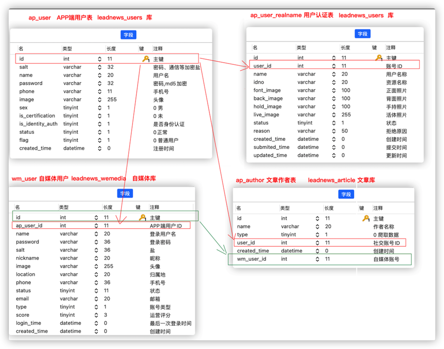 黑马头条Day02 - 图1