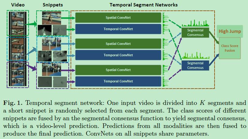 TSN Temporal Segment Networks - 2 - 图2