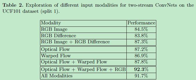 TSN Temporal Segment Networks - 2 - 图6