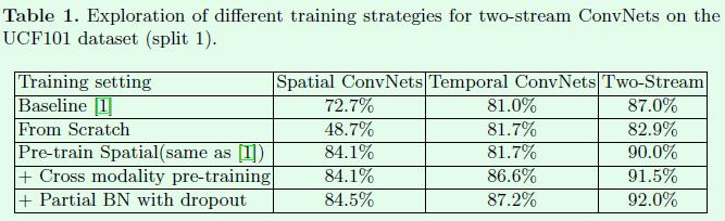 TSN Temporal Segment Networks - 2 - 图5